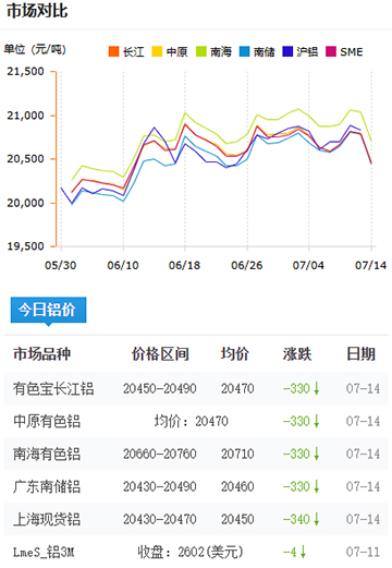 鋁錠價格2025-07-14.jpg